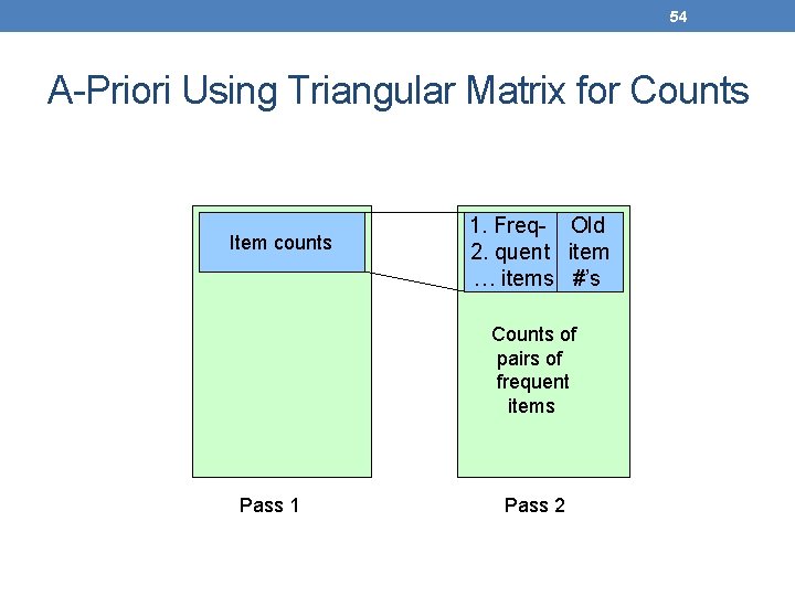 54 A-Priori Using Triangular Matrix for Counts Item counts 1. Freq- Old 2. quent