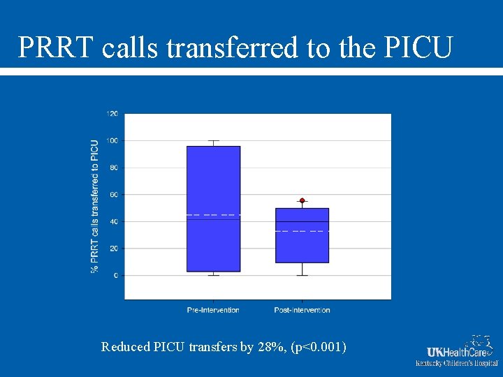 PRRT calls transferred to the PICU Reduced PICU transfers by 28%, (p<0. 001) 