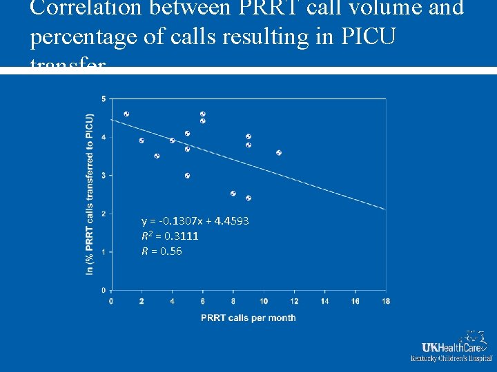 Correlation between PRRT call volume and percentage of calls resulting in PICU transfer y