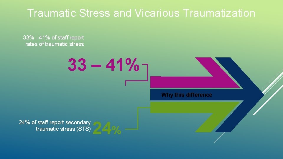 Traumatic Stress and Vicarious Traumatization 33% - 41% of staff report rates of traumatic