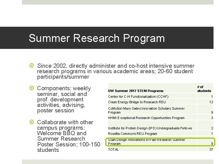 Summer Research Program Since 2002, directly administer and co-host intensive summer research programs in