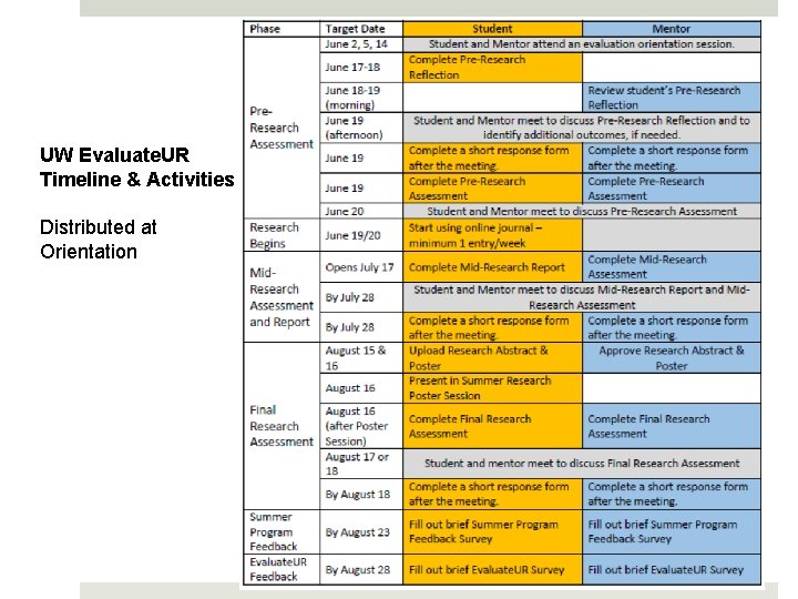 UW Evaluate. UR Timeline & Activities Distributed at Orientation 