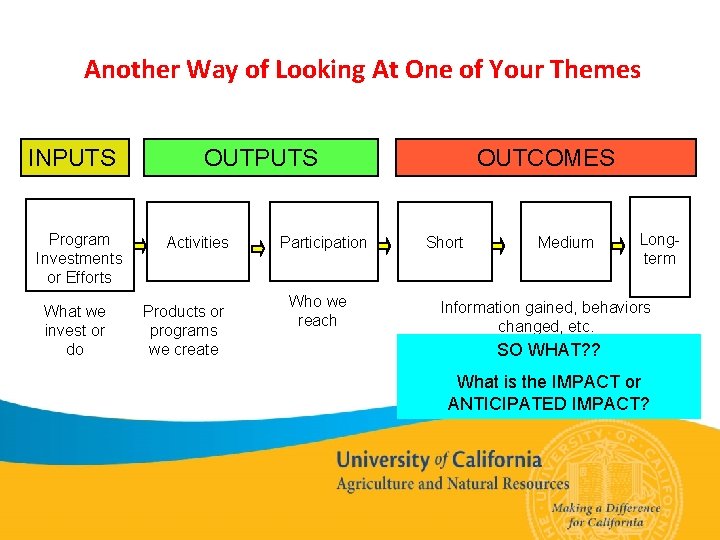 Another Way of Looking At One of Your Themes INPUTS Program Investments or Efforts