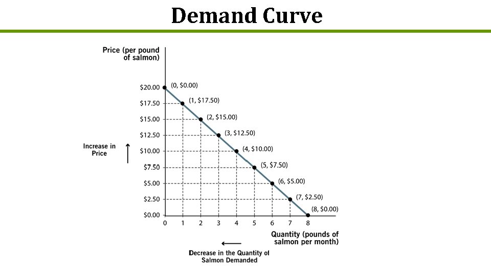 Demand Curve 