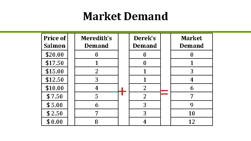 Market Demand Price of Salmon $20. 00 $17. 50 $15. 00 $12. 50 $10.
