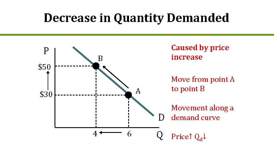 Decrease in Quantity Demanded P Caused by price increase B $50 Move from point