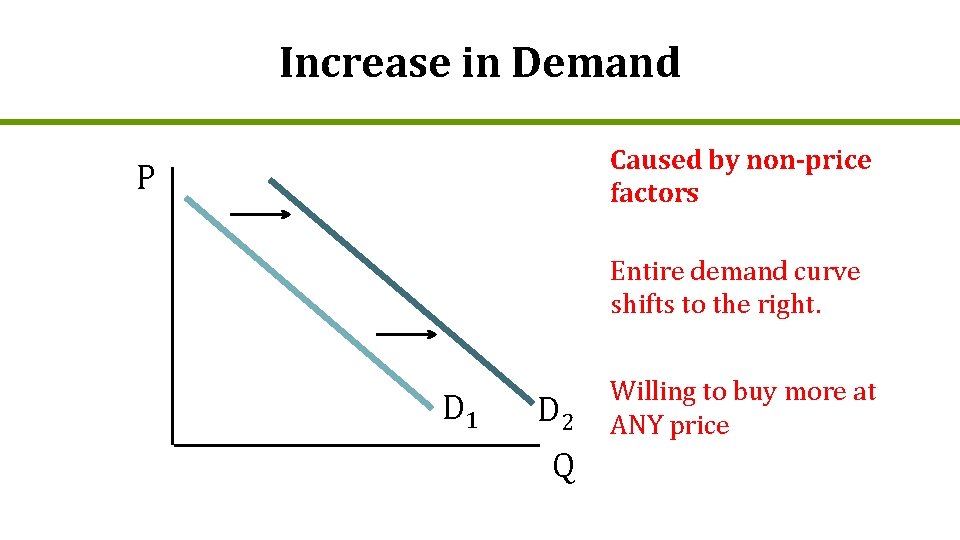 Increase in Demand Caused by non-price factors P Entire demand curve shifts to the