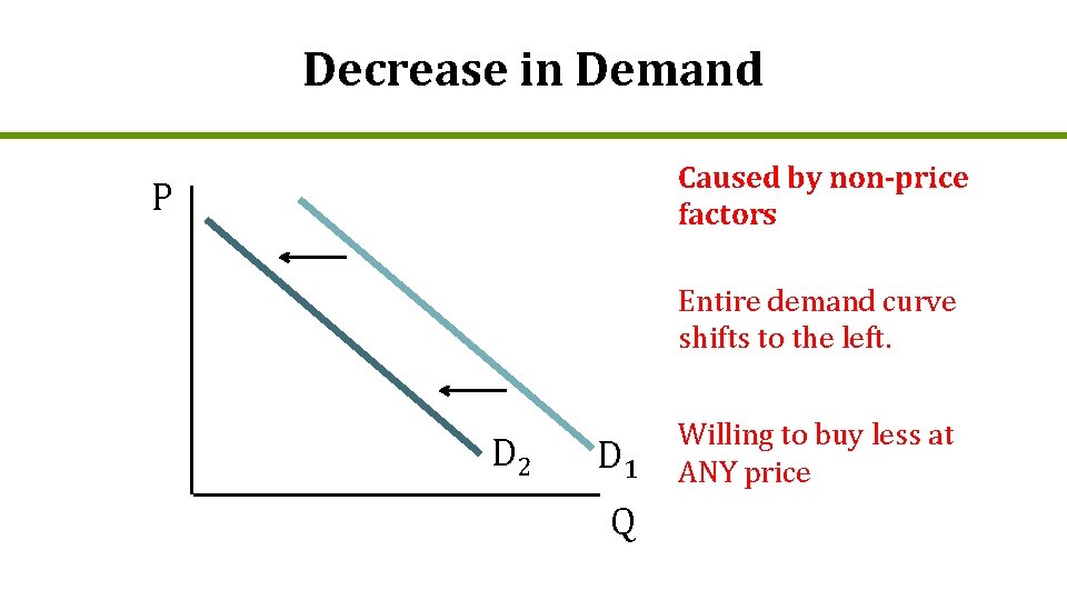 Decrease in Demand Caused by non-price factors P Entire demand curve shifts to the