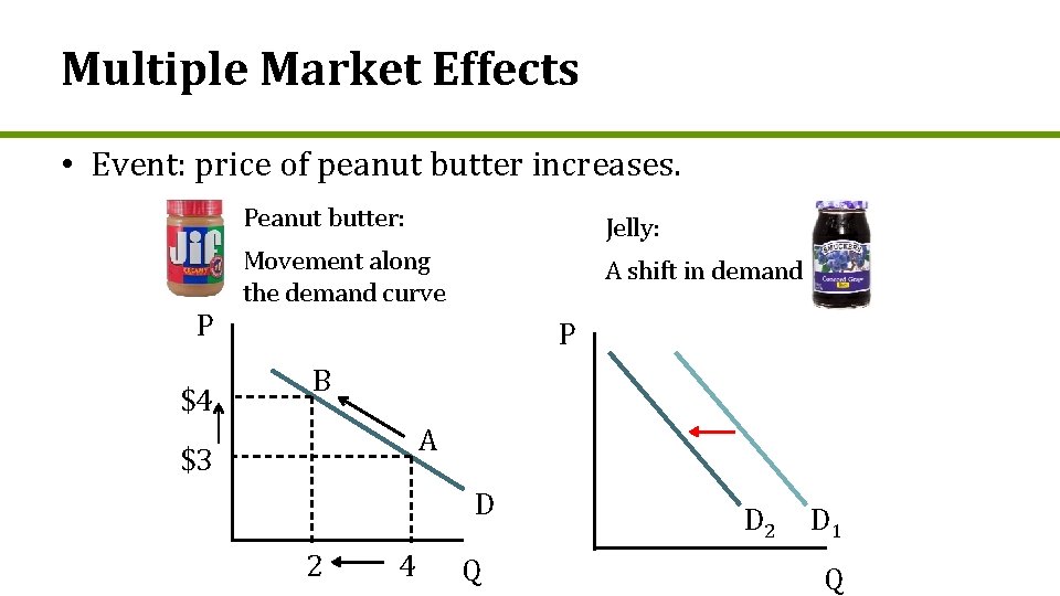 Multiple Market Effects • Event: price of peanut butter increases. P $4 Peanut butter: