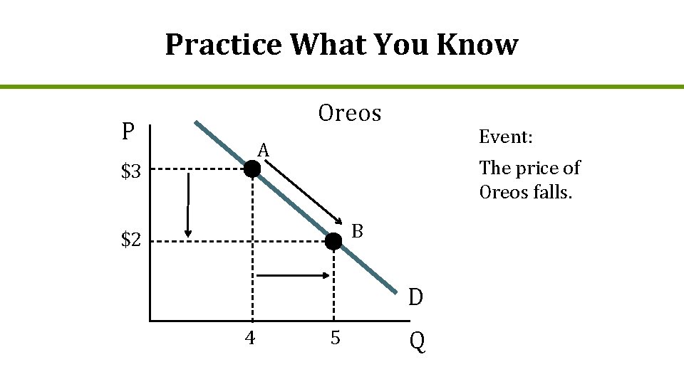 Practice What You Know Oreos P Event: A $3 The price of Oreos falls.