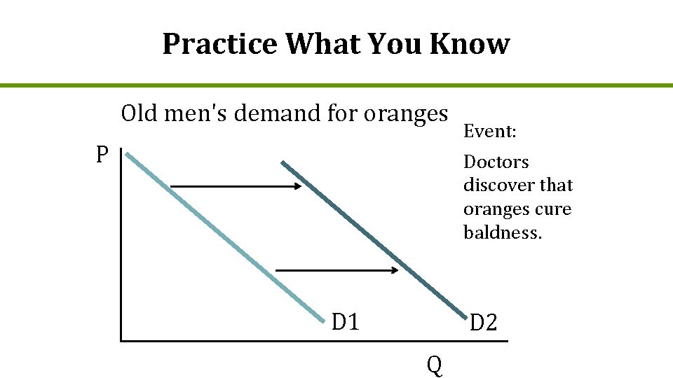 Practice What You Know Old men's demand for oranges P Event: Doctors discover that