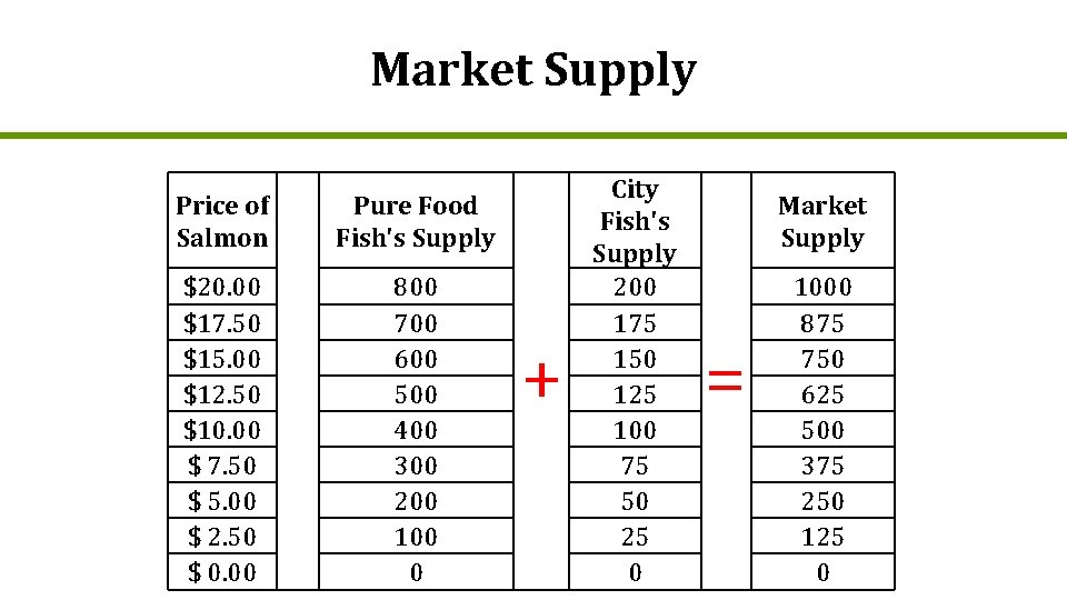 Market Supply Price of Salmon Pure Food Fish's Supply $20. 00 $17. 50 $15.