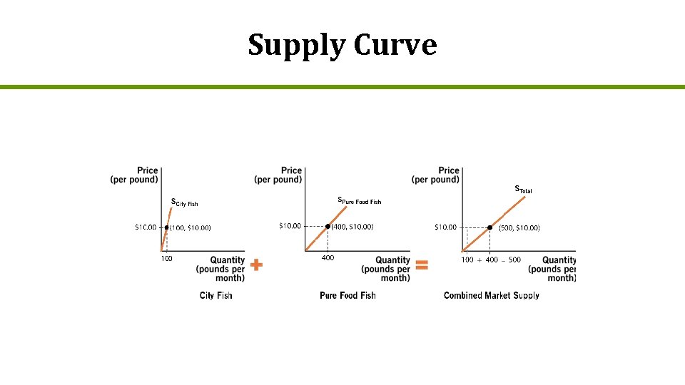 Supply Curve 