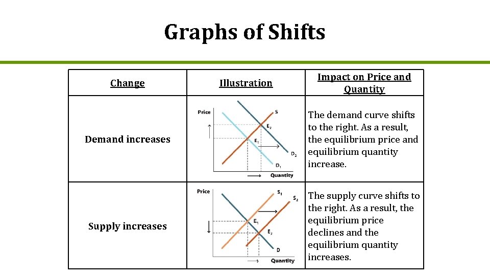 Graphs of Shifts Change Illustration Impact on Price and Quantity Demand increases The demand