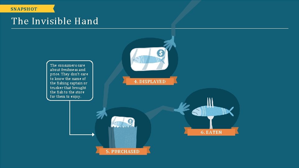 SNAPSHOT The Invisible Hand The consumers care about freshness and price. They don't care