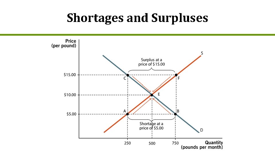 Shortages and Surpluses 