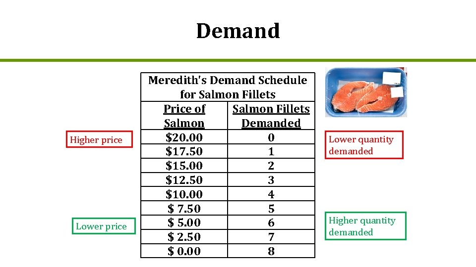 Demand Higher price Lower price Meredith's Demand Schedule for Salmon Fillets Price of Salmon