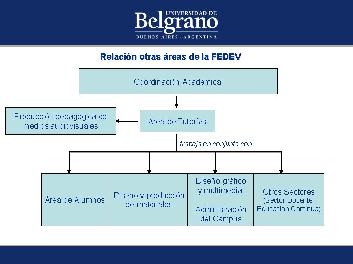 Relación otras áreas de la FEDEV Coordinación Académica Producción pedagógica de medios audiovisuales Área