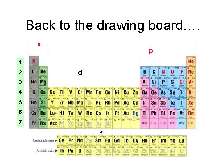 Back to the drawing board…. s p 1 2 d 3 4 5 6