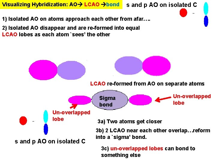 Visualizing Hybridization: AO LCAO bond s and p AO on isolated C 1) Isolated