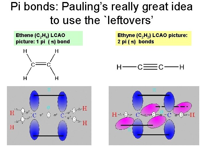 Pi bonds: Pauling’s really great idea to use the `leftovers’ Ethene (C 2 H