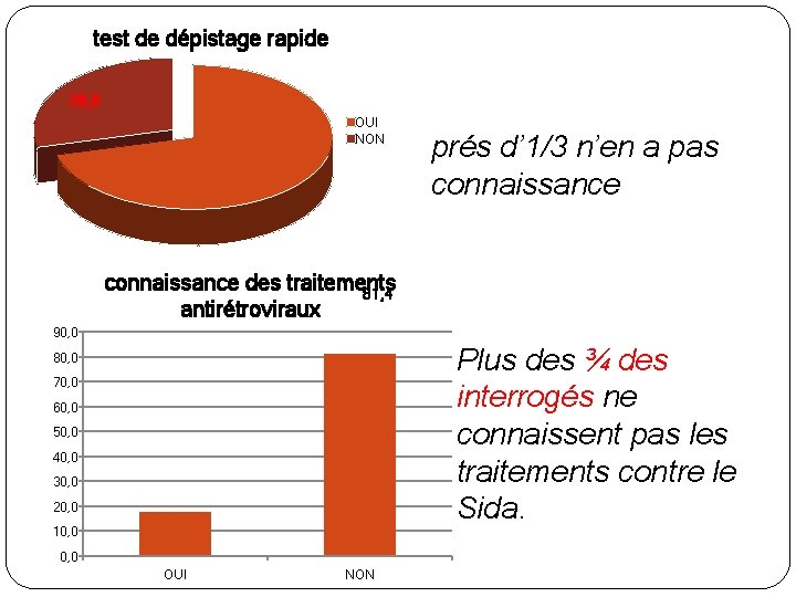 test de dépistage rapide 28, 6 OUI NON prés d’ 1/3 n’en a pas