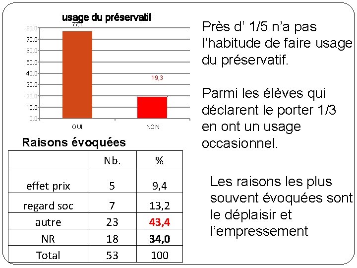 usage du préservatif 80, 0 Près d’ 1/5 n’a pas l’habitude de faire usage