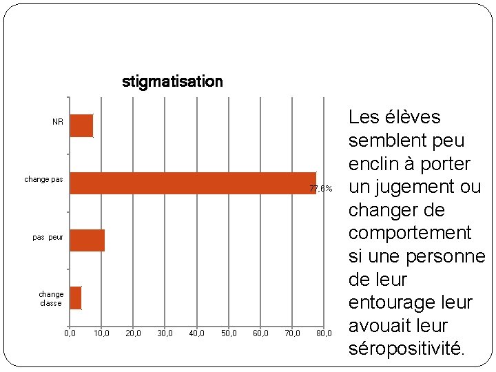 stigmatisation NR change pas 77, 6% pas peur change classe 0, 0 10, 0