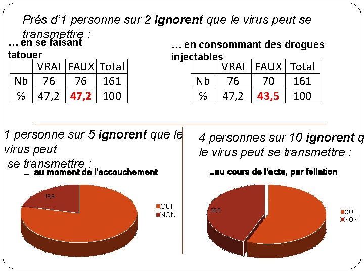 Prés d’ 1 personne sur 2 ignorent que le virus peut se transmettre :