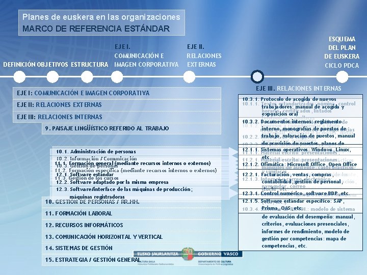 Planes de euskera en las organizaciones MARCO DE REFERENCIA ESTÁNDAR DEFINICIÓN OBJETIVOS ESTRUCTURA EJE