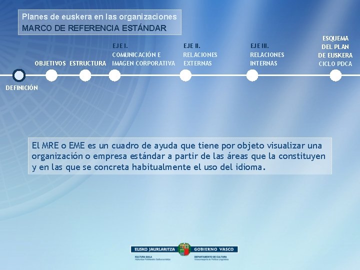 Planes de euskera en las organizaciones MARCO DE REFERENCIA ESTÁNDAR OBJETIVOS ESTRUCTURA EJE I.