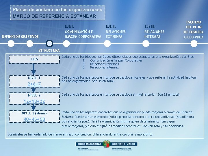 Planes de euskera en las organizaciones MARCO DE REFERENCIA ESTÁNDAR EJE I. COMUNICACIÓN E