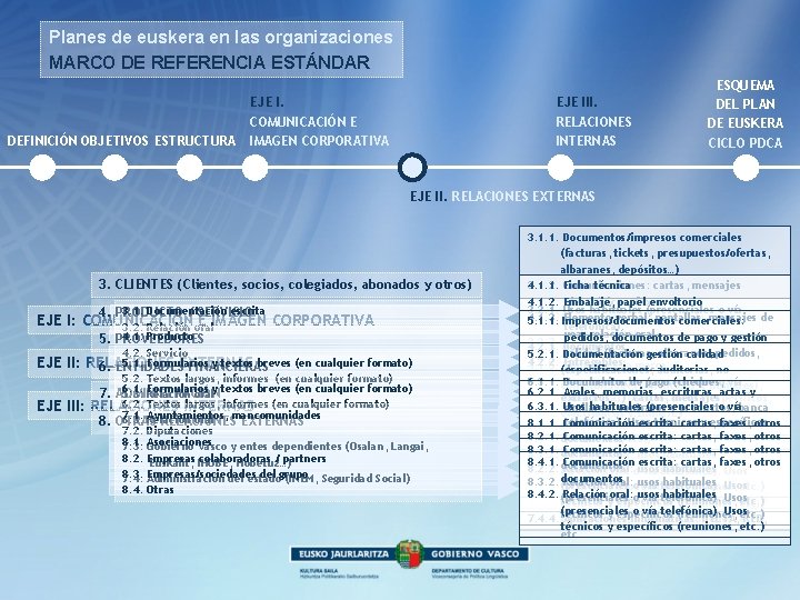 Planes de euskera en las organizaciones MARCO DE REFERENCIA ESTÁNDAR DEFINICIÓN OBJETIVOS ESTRUCTURA EJE