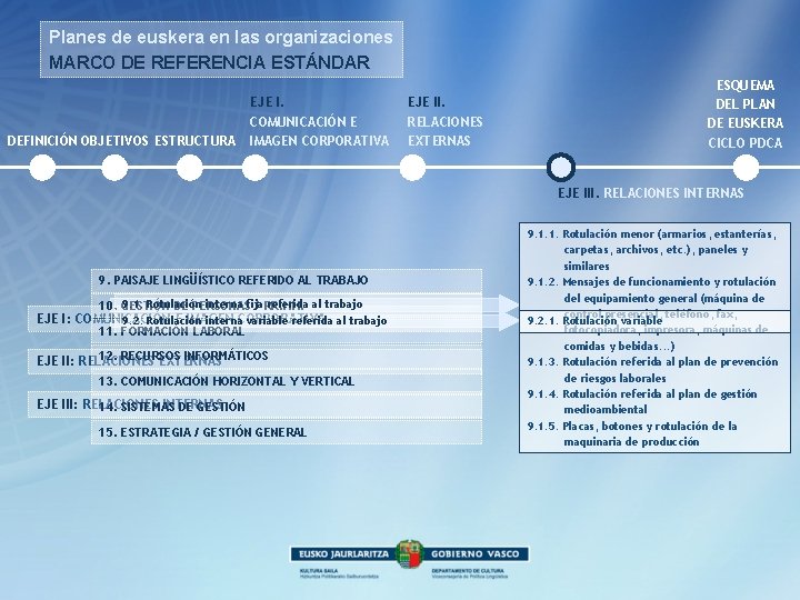 Planes de euskera en las organizaciones MARCO DE REFERENCIA ESTÁNDAR DEFINICIÓN OBJETIVOS ESTRUCTURA EJE