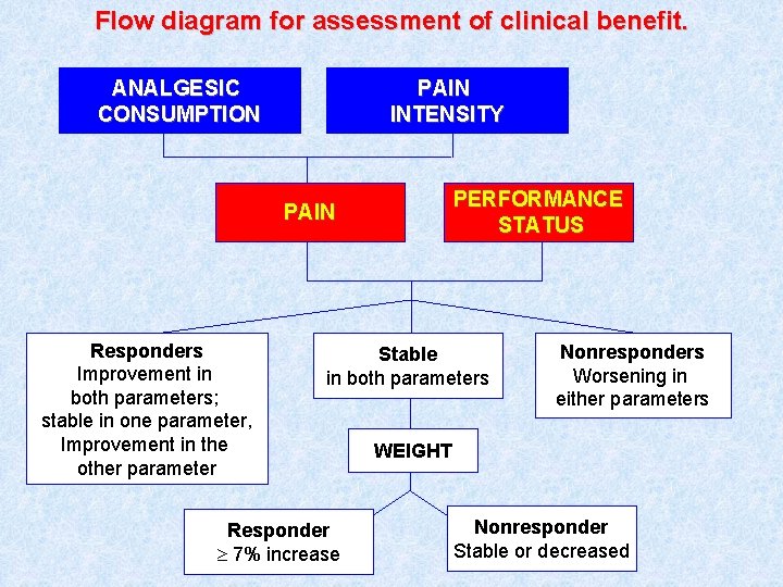 Flow diagram for assessment of clinical benefit. ANALGESIC CONSUMPTION PAIN INTENSITY PERFORMANCE STATUS PAIN