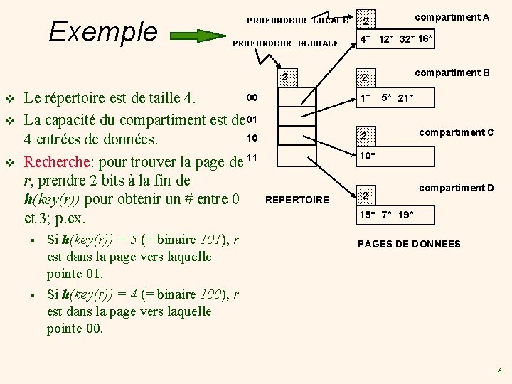 Exemple PROFONDEUR LOCALE PROFONDEUR GLOBALE 2 v v v 00 Le répertoire est de