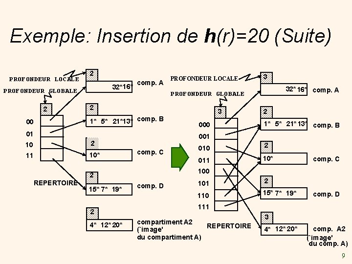 Exemple: Insertion de h(r)=20 (Suite) PROFONDEUR LOCALE 2 32*16* PROFONDEUR GLOBALE 2 00 comp.