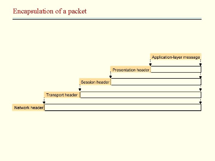 Encapsulation of a packet 