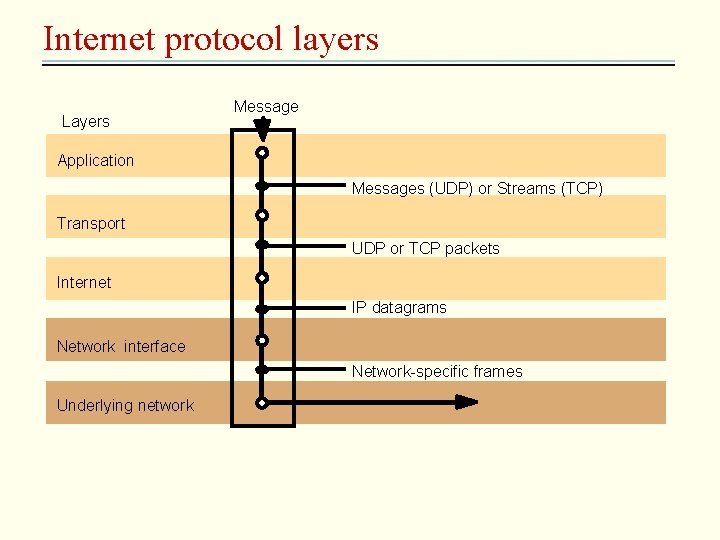 Internet protocol layers Layers Message Application Messages (UDP) or Streams (TCP) Transport UDP or