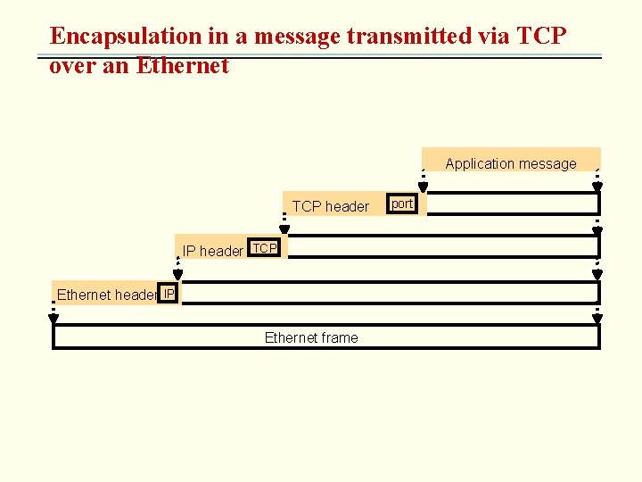 Encapsulation in a message transmitted via TCP over an Ethernet Application message TCP header