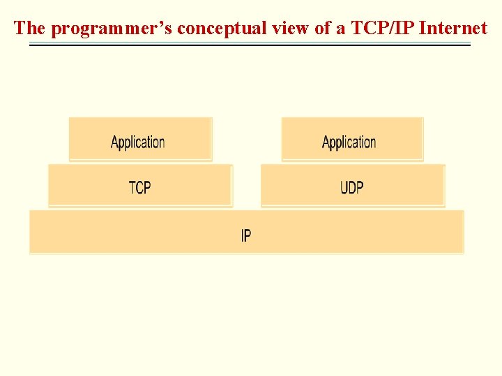The programmer’s conceptual view of a TCP/IP Internet 