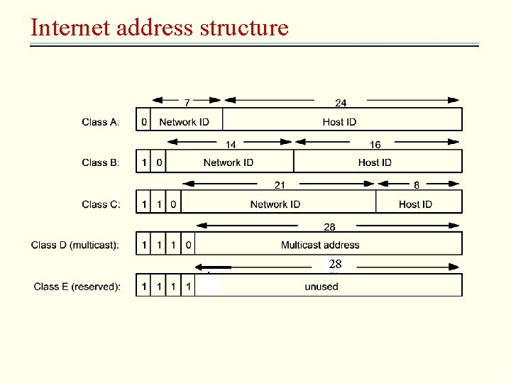 Internet address structure 28 