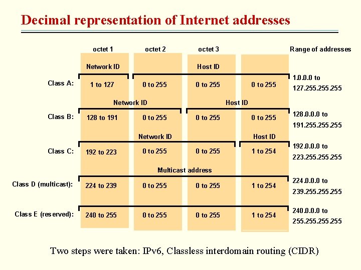 Decimal representation of Internet addresses octet 1 octet 2 Network ID Class A: 1
