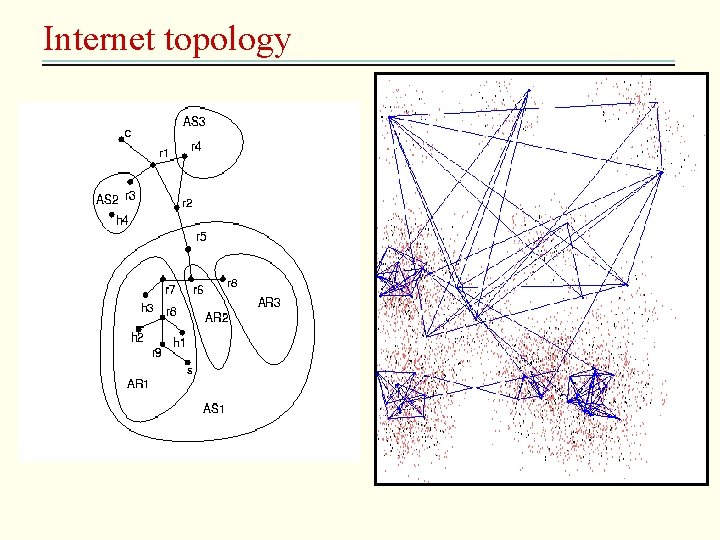 Internet topology 