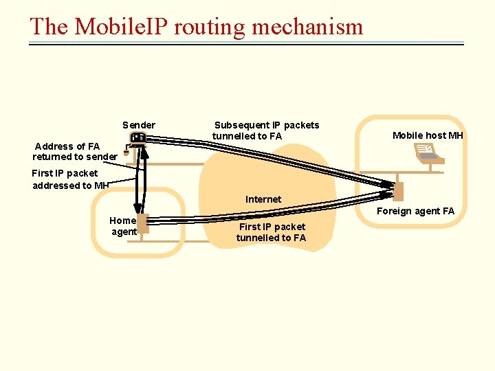 The Mobile. IP routing mechanism Sender Address of FA returned to sender Subsequent IP