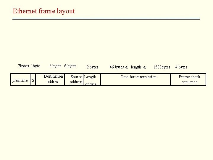 Ethernet frame layout 7 bytes 1 byte preamble S 6 bytes Destination address 2