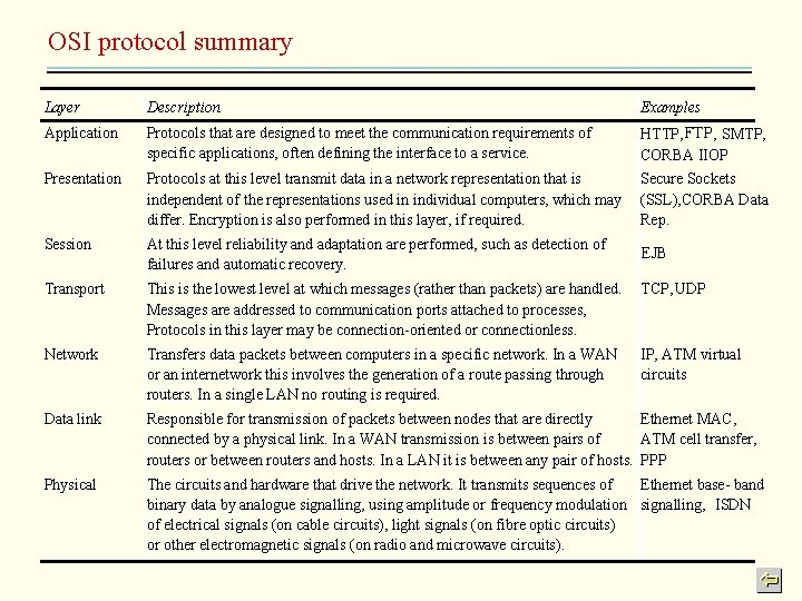 OSI protocol summary Layer Description Examples Application Protocols that are designed to meet the