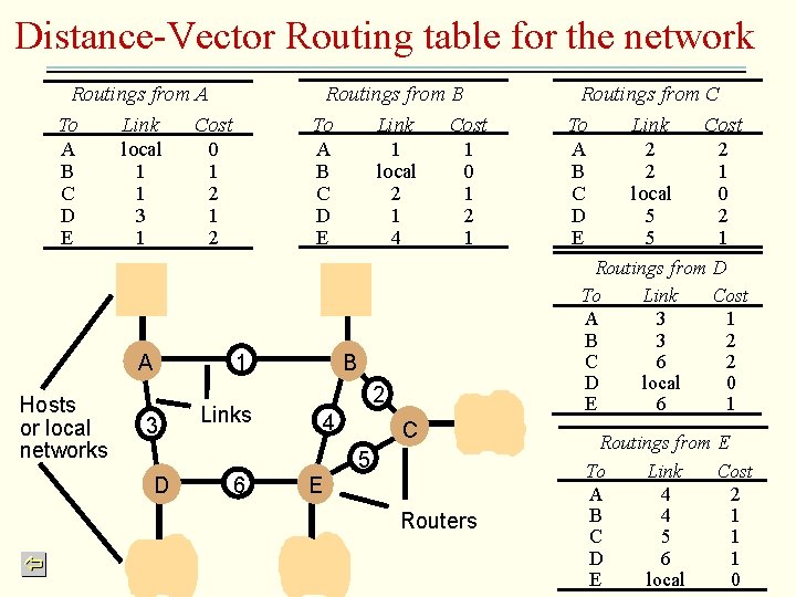 Distance-Vector Routing table for the network Routings from A To Link Cost A local