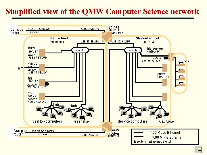 Simplified view of the QMW Computer Science network Campus router 138. 37. 95. 240/29
