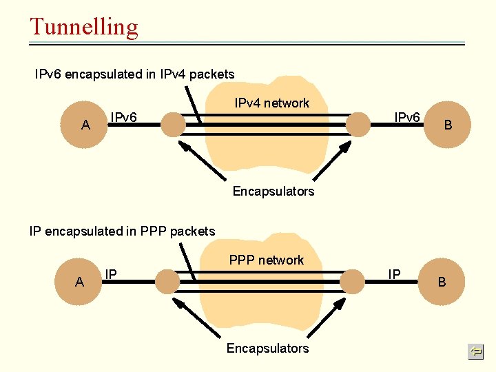 Tunnelling IPv 6 encapsulated in IPv 4 packets A IPv 6 IPv 4 network